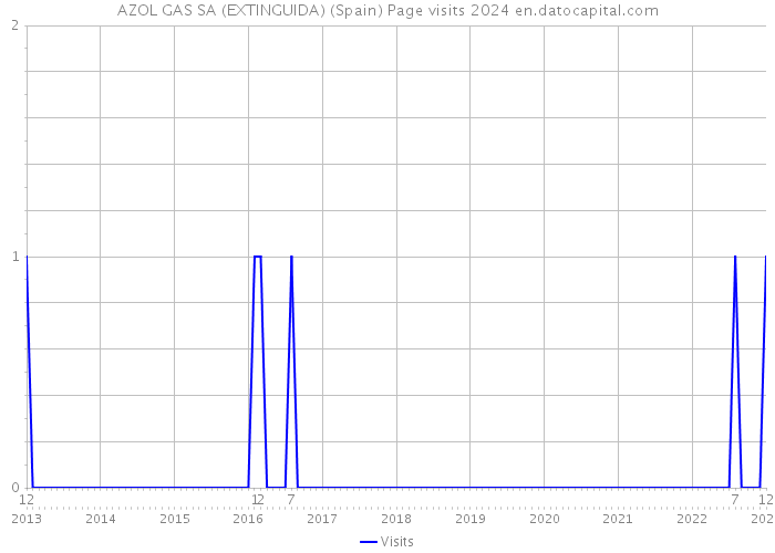 AZOL GAS SA (EXTINGUIDA) (Spain) Page visits 2024 