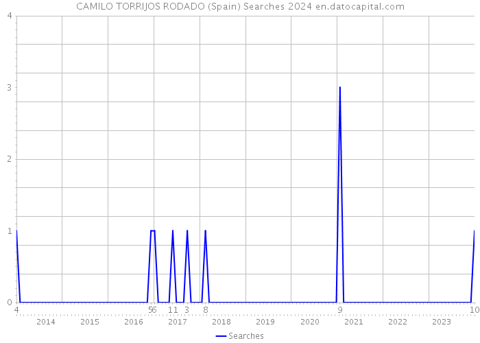 CAMILO TORRIJOS RODADO (Spain) Searches 2024 