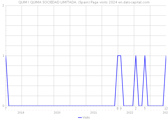 QUIM I QUIMA SOCIEDAD LIMITADA. (Spain) Page visits 2024 