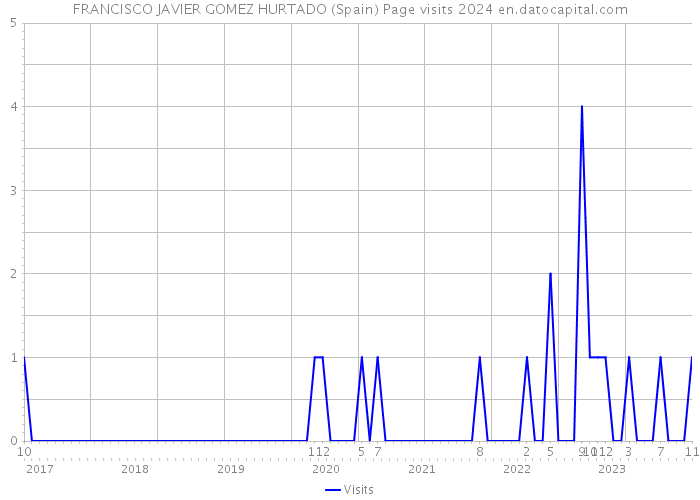 FRANCISCO JAVIER GOMEZ HURTADO (Spain) Page visits 2024 