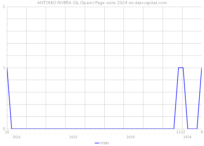 ANTONIO RIVERA GIL (Spain) Page visits 2024 