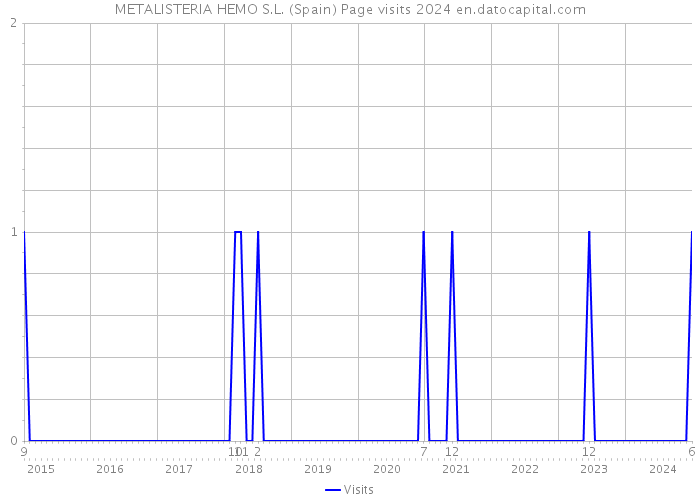 METALISTERIA HEMO S.L. (Spain) Page visits 2024 