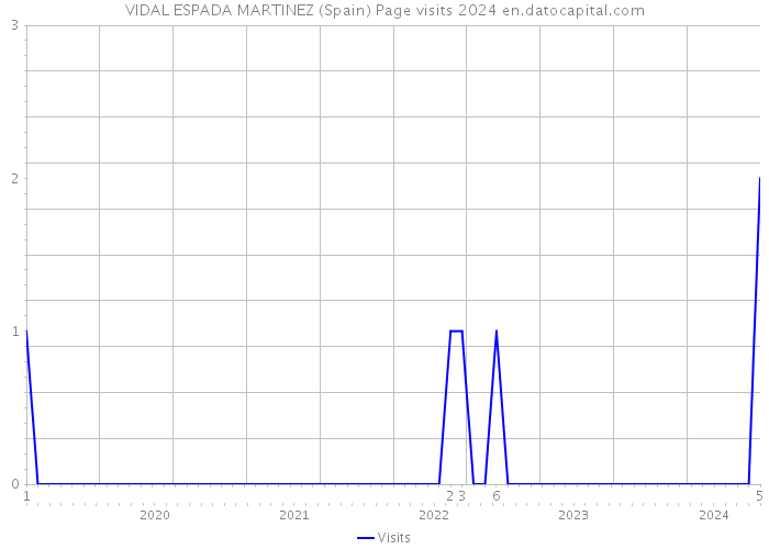 VIDAL ESPADA MARTINEZ (Spain) Page visits 2024 