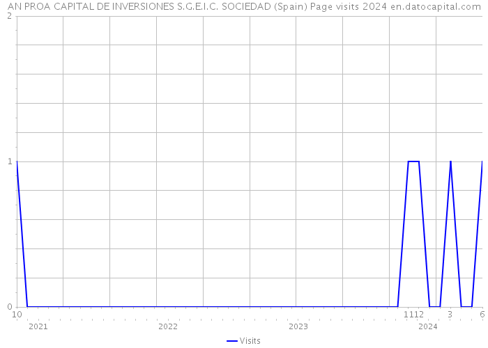 AN PROA CAPITAL DE INVERSIONES S.G.E.I.C. SOCIEDAD (Spain) Page visits 2024 