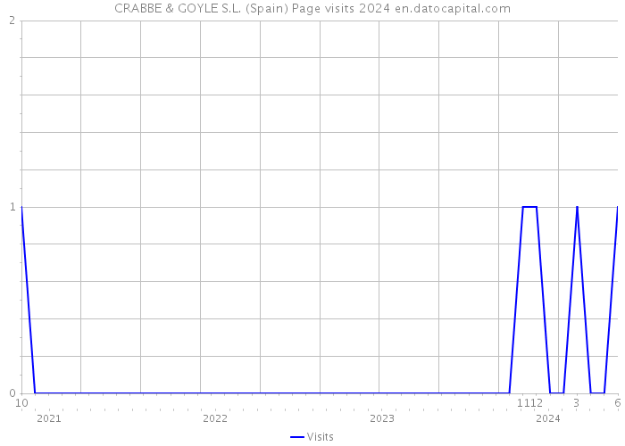 CRABBE & GOYLE S.L. (Spain) Page visits 2024 