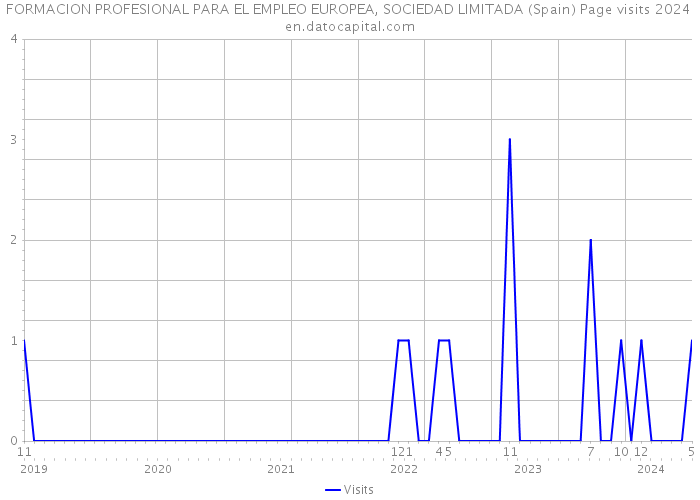 FORMACION PROFESIONAL PARA EL EMPLEO EUROPEA, SOCIEDAD LIMITADA (Spain) Page visits 2024 