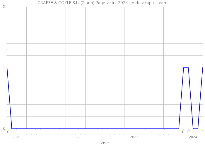 CRABBE & GOYLE S.L. (Spain) Page visits 2024 