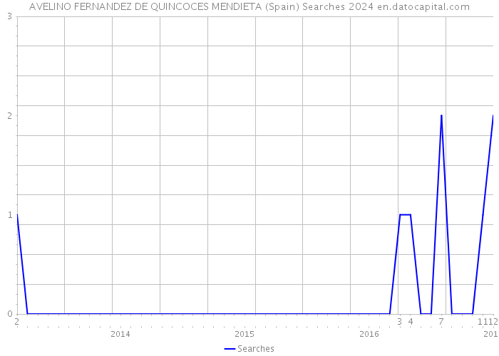 AVELINO FERNANDEZ DE QUINCOCES MENDIETA (Spain) Searches 2024 