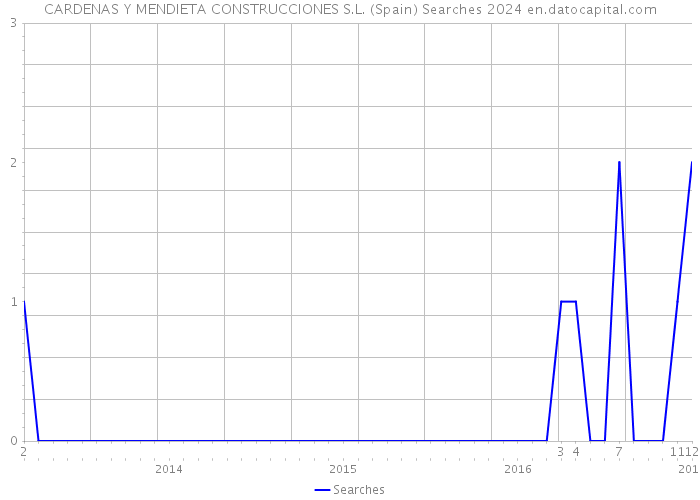 CARDENAS Y MENDIETA CONSTRUCCIONES S.L. (Spain) Searches 2024 