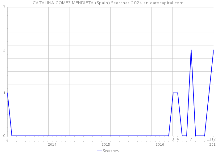 CATALINA GOMEZ MENDIETA (Spain) Searches 2024 