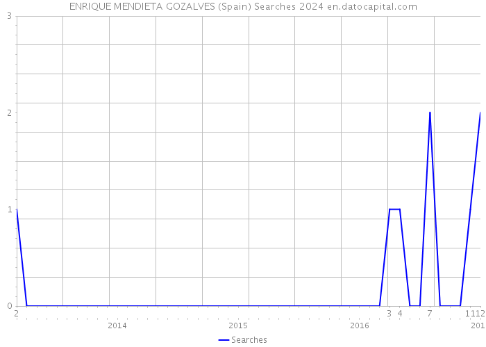 ENRIQUE MENDIETA GOZALVES (Spain) Searches 2024 