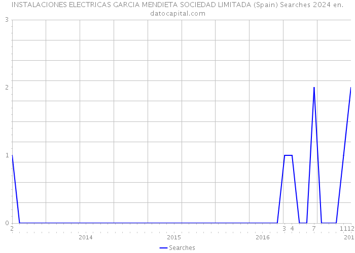 INSTALACIONES ELECTRICAS GARCIA MENDIETA SOCIEDAD LIMITADA (Spain) Searches 2024 