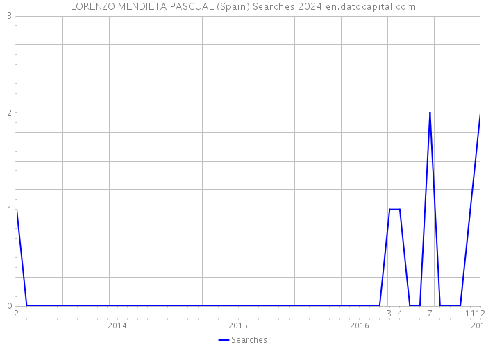 LORENZO MENDIETA PASCUAL (Spain) Searches 2024 