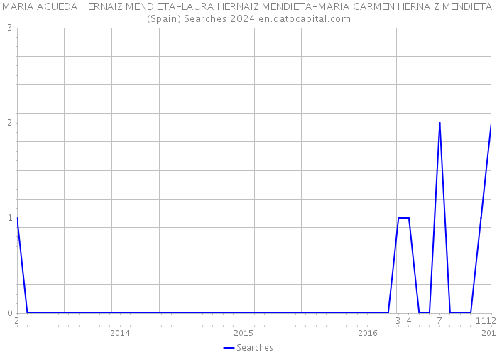 MARIA AGUEDA HERNAIZ MENDIETA-LAURA HERNAIZ MENDIETA-MARIA CARMEN HERNAIZ MENDIETA (Spain) Searches 2024 