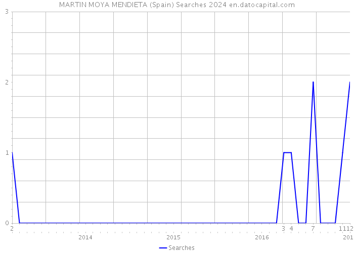 MARTIN MOYA MENDIETA (Spain) Searches 2024 