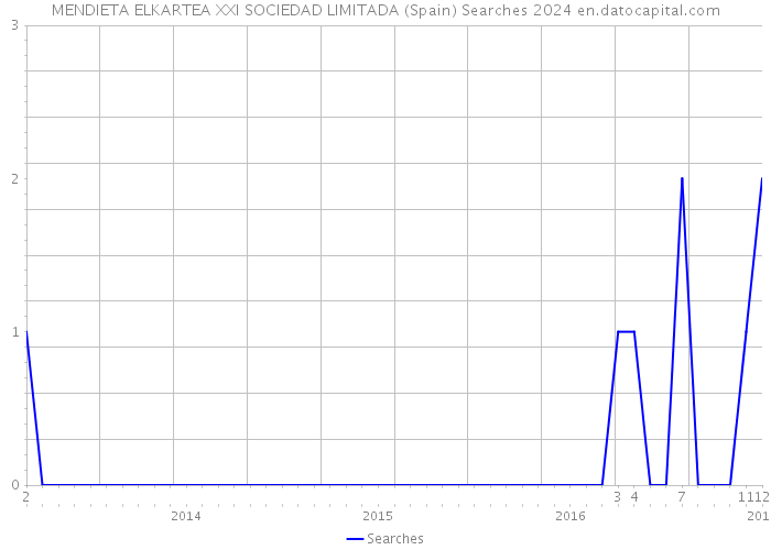 MENDIETA ELKARTEA XXI SOCIEDAD LIMITADA (Spain) Searches 2024 