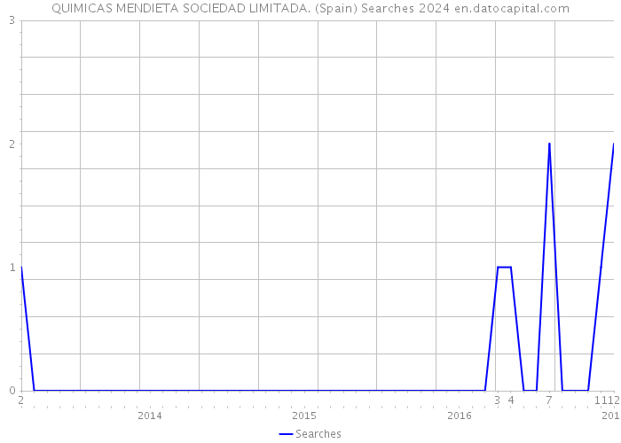 QUIMICAS MENDIETA SOCIEDAD LIMITADA. (Spain) Searches 2024 