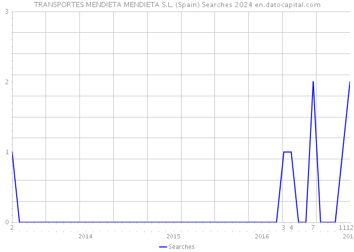 TRANSPORTES MENDIETA MENDIETA S.L. (Spain) Searches 2024 
