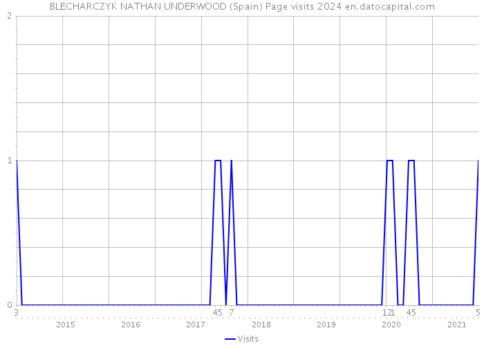 BLECHARCZYK NATHAN UNDERWOOD (Spain) Page visits 2024 