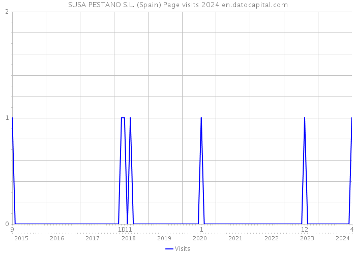 SUSA PESTANO S.L. (Spain) Page visits 2024 