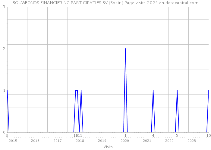 BOUWFONDS FINANCIERING PARTICIPATIES BV (Spain) Page visits 2024 