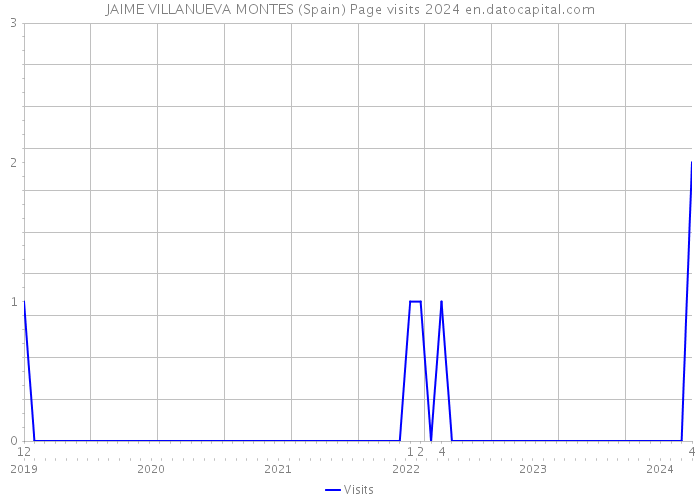 JAIME VILLANUEVA MONTES (Spain) Page visits 2024 