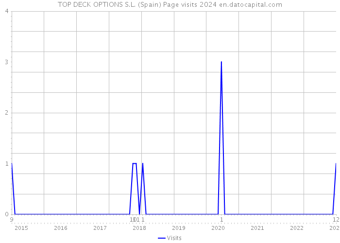 TOP DECK OPTIONS S.L. (Spain) Page visits 2024 