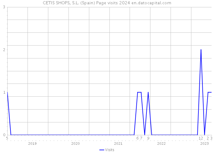CETIS SHOPS, S.L. (Spain) Page visits 2024 