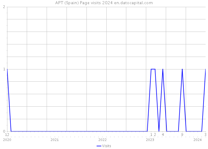 APT (Spain) Page visits 2024 