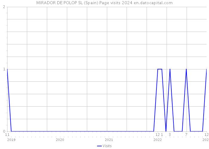 MIRADOR DE POLOP SL (Spain) Page visits 2024 