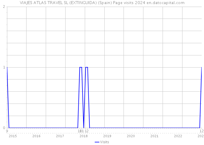 VIAJES ATLAS TRAVEL SL (EXTINGUIDA) (Spain) Page visits 2024 