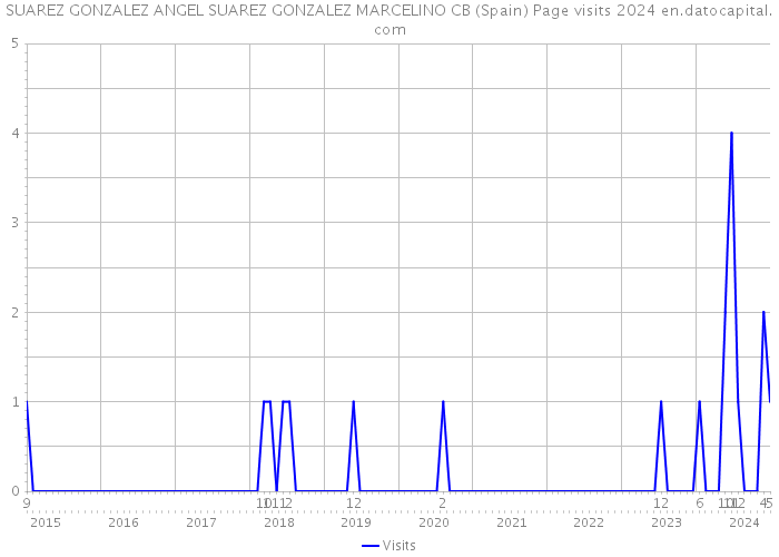 SUAREZ GONZALEZ ANGEL SUAREZ GONZALEZ MARCELINO CB (Spain) Page visits 2024 