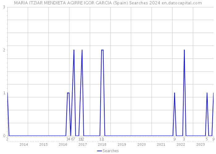 MARIA ITZIAR MENDIETA AGIRRE IGOR GARCIA (Spain) Searches 2024 