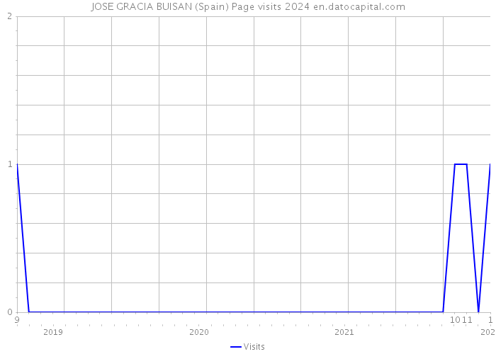 JOSE GRACIA BUISAN (Spain) Page visits 2024 