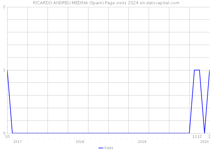 RICARDO ANDREU MEDINA (Spain) Page visits 2024 