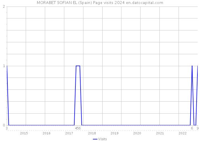 MORABET SOFIAN EL (Spain) Page visits 2024 