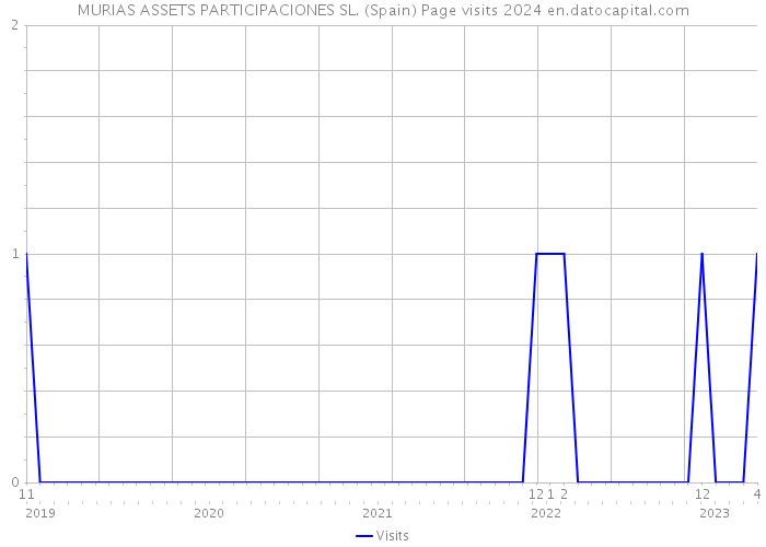 MURIAS ASSETS PARTICIPACIONES SL. (Spain) Page visits 2024 
