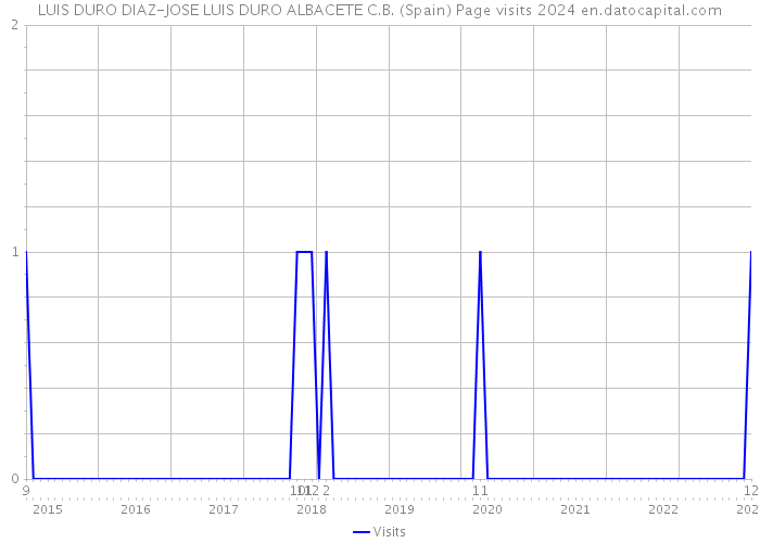 LUIS DURO DIAZ-JOSE LUIS DURO ALBACETE C.B. (Spain) Page visits 2024 