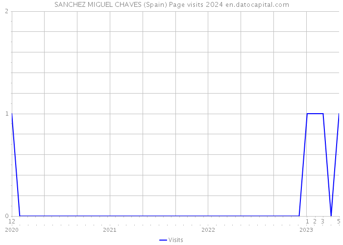 SANCHEZ MIGUEL CHAVES (Spain) Page visits 2024 