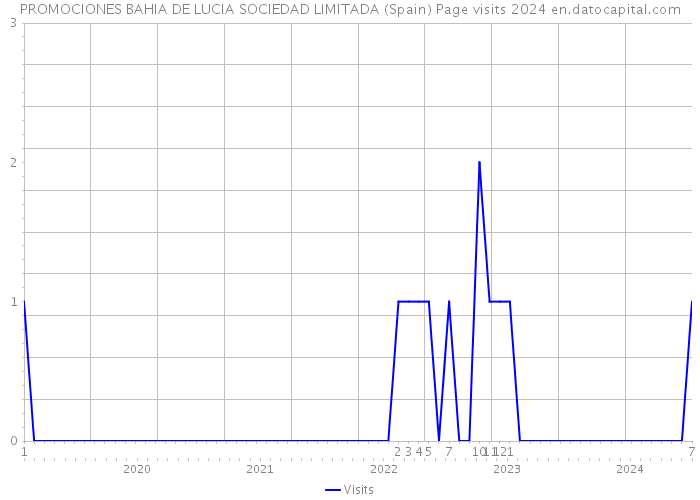 PROMOCIONES BAHIA DE LUCIA SOCIEDAD LIMITADA (Spain) Page visits 2024 