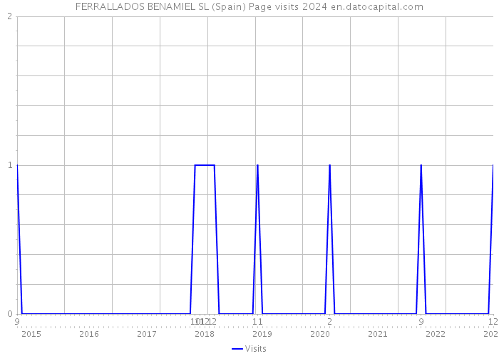 FERRALLADOS BENAMIEL SL (Spain) Page visits 2024 