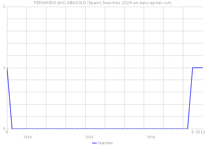 FERNANDO JAIO ABASOLO (Spain) Searches 2024 