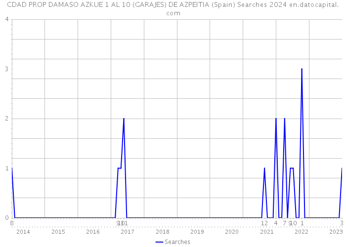 CDAD PROP DAMASO AZKUE 1 AL 10 (GARAJES) DE AZPEITIA (Spain) Searches 2024 