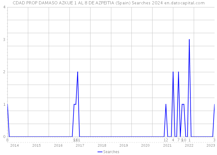 CDAD PROP DAMASO AZKUE 1 AL 8 DE AZPEITIA (Spain) Searches 2024 