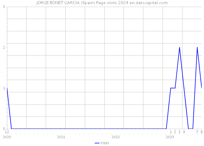 JORGE BONET GARCIA (Spain) Page visits 2024 