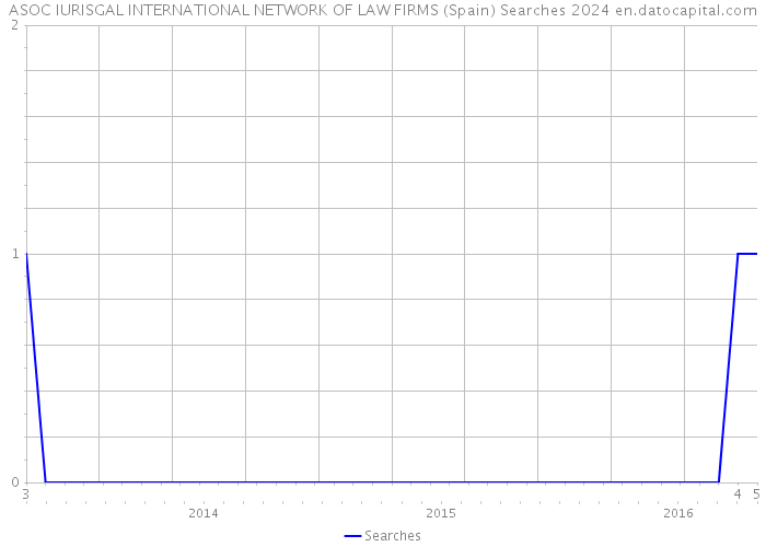 ASOC IURISGAL INTERNATIONAL NETWORK OF LAW FIRMS (Spain) Searches 2024 