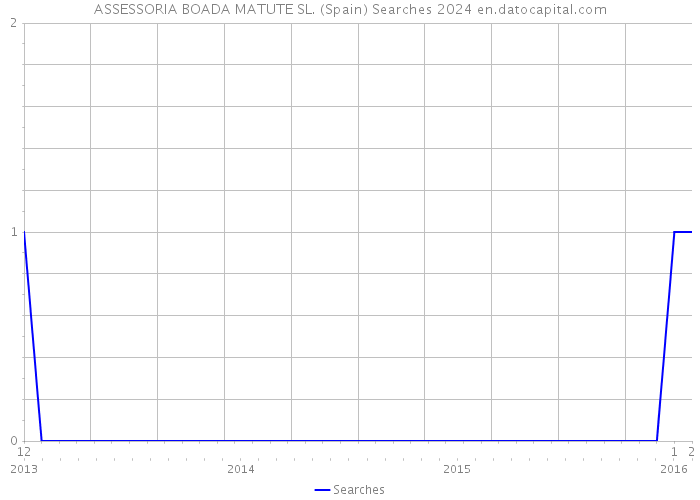 ASSESSORIA BOADA MATUTE SL. (Spain) Searches 2024 