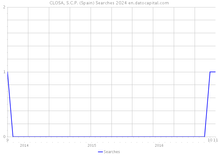 CLOSA, S.C.P. (Spain) Searches 2024 