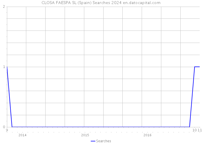 CLOSA FAESPA SL (Spain) Searches 2024 