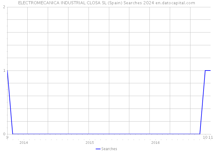 ELECTROMECANICA INDUSTRIAL CLOSA SL (Spain) Searches 2024 